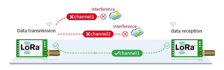 LoRa Spread Spectrum Technology anti interference