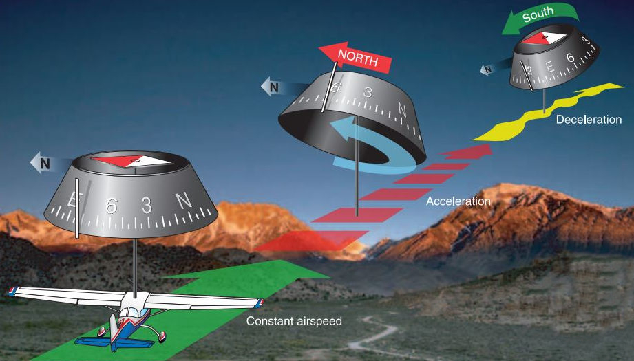 Errore di correzione dell’aeroplano con accelerometro
